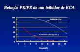 Relação PK/PD de um inibidor de ECA 100100 8080 6060 4040 2020 00 0 3 6 9 12 15 18 21 24 Inibição (%) Concentração (ng/mL) Tempo (h)