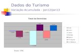 Fonte: INE Dados do Turismo Variação Acumulada – Jan12/Jan13.