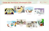 Ciclo de Serviços (Exemplo CD) Pré-exame Exame Repouso Laudo Resultado Recepção Lanche Pós- exame Agendamento.