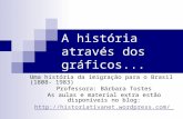 A história através dos gráficos... Uma história da imigração para o Brasil (1808- 1983) Professora: Bárbara Tostes As aulas e material extra estão disponíveis.
