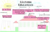 Sistema Educativo Conjunto de Meios Lei de Bases Regras Gerais da Educação Desenvolvimento: Personalidade Sentido social e democrático Direito à Educação.