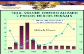 Cotação de venda do Dólar (US$) Fonte: BACEN Brasil – Área e Produção de Grãos Fonte: USDA.