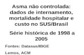 Asma não controlada: dados de internamento, mortalidade hospitalar e custo no SUS/Brasil Série histórica de 1998 a 2005 Fontes: Datasus/IBGE Lemos, ACM.