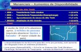 •Mananciais (do Alto Tietê) •1999 – Transferência Tietê–Jundiaí: + 4,5 m³/s •2000 – Transferência Taquacetuba (Guarapiranga): + 4,0 m³/s •2001 - Aproveitamento.