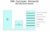 SNA-Systems Network Architecture Serviço de transação Apresentação Controle de fluxo Controle de transmissão Controle de rota Enlace Físico Nó SNA Nó intermediário.
