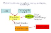 Modelo hipotético de derivação de sistemas ecológicos e classificação MDE Ferramentas SIG Unidades Hidro Atributos Classificação Nomenclatura Clima Geologia.