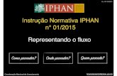 Instrução Normativa IPHAN n° 01/2015 Representando o ﬂuxoportal.iphan.gov.br/uploads/ckfinder/arquivos/Fluxo_da_IN_01_15... · Representando o ﬂuxo C!o proced"? Onde proced"?