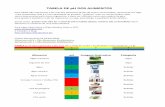 TABELA DE pH DOS ALIMENTOS - Dieta Alcalinadietaalcalina.biz/wp-content/uploads/Tabela-pH-alimentos.pdf · Esta tabela não representa o pH real dos alimentos (antes de serem consumidos),