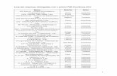Lista das empresas distinguidas com o prémio PME ... Táxis Serra d'Arga, Lda. Lisboa Transportes Auto Torre da Marinha - Comércio Peças para Veículos Automóveis, Lda. Setúbal