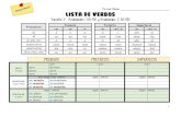 PRESENTE PRETÉRITO IMPERFECTO - …spanishleal.weebly.com/uploads/1/4/0/7/14074852/s2--2b--02--notes... · Lista de verbos. Español 2: Realidades 1 (1A-7B) ... se prueba se prueban