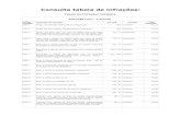 Tabela de Infrações Completa Infração Leve - 3 Pontos · Consulta tabela de infrações: Tabela de Infrações Completa Infração Leve - 3 Pontos Código Infração Descrição