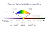 Espectro da radiação electromagnética · Dualidade onda-corpúsculo - carácter ondulatório não explica… Efeito fotoeléctrico E hQ hQ f E C max Explicado por Einstein em 1905