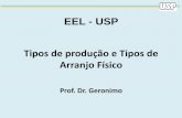 EEL - USPsistemas.eel.usp.br/docentes/arquivos/5840921/LOQ4216/Aula 4.pdf · Tipos básicos de arranjo físico Arranjo físico de produto de linha de produção Utilizado para processamento