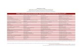 DOENÇAS E AGRAVOS TRATADOS PELO COMPONENTE …portalarquivos2.saude.gov.br/images/pdf/2015/fevereiro/20/tabela... · Artrite Psoríaca Endometriose Hipertensão Arterial Pulmonar