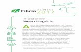 Nosso Negócio A - fibria.com.br · de toneladas de celulose por ano. Como faz isso? ... principais etapas do nosso processo produtivo. Para saber mais sobre nosso desempenho em 2017,