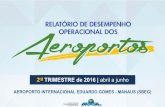 MANAUS (SBEG) - transportes.gov.br · AEROPORTO INTERNACIONAL EDUARDO GOMES - MANAUS (SBEG) 22 – Restituição de bagagem de voos domésticos Tempo médio para chegada das malas