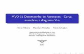 MVO-31 Desempenho de Aeronaves - Curva, manobras e diagrama …flavioluiz.github.io/courses/mvo31_2017/slidesDiagramaVn.pdf · 2019-10-01 · MVO-31 Desempenho de Aeronaves - Curva,