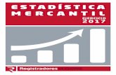 ESTADÍSTICA MERCANTIL - Registradores de EspañaCataluña (18.652), seguidas de Andalucía (15.475) y la Comunidad Valenciana (10.896), siendo las ciudades autónomas de Ceuta y Melilla
