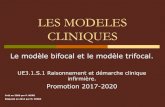 LES MODELES CLINIQUES · Le modèle clinique trifocal (suite) Un regard sur la compétence clinique : Identification des signes et symptômes liés à la pathologie, à l’état