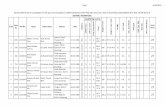 General Merit list of candidates for the post of ...164.100.239.140/WebImages/AnantnagMerit.pdfGh.Hassan Ganie Ghee Boom Tehsil Kokernag Distt. Anantnag 03-12-1988 RBA Q Q Q 83.4-91.3