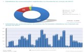 Estatística de comunicações registradas na Ouvidoria em ... · Estatística de expedientes tramitados por área de atuação em março de 2017 Comparativo de comunicações referente