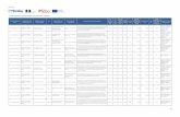 Lista de operações apoiadas pelo Madeira 1420 (atualizada ...€¦ · Resumo da operação/ Operation Summary Data de Aprovação/ Approval Date Data Início/ Start-up Date ...