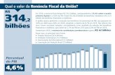 Qual o valor da Renúncia Fiscal da União? 314 · Em 2018, a renúncia fiscal atingiu R$ 314,2 bilhões, correspondendo a 25,6% sobre a receita primária líquida e a 4,6% do PIB.
