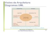 Visões da Arquitetura Diagramas UML - FACOMflavio/swmod-files/files/2015-02/12... · 2017. 7. 24. · Visões da Arquitetura Cenários (Use Case View ou Scenarios view) Apresenta